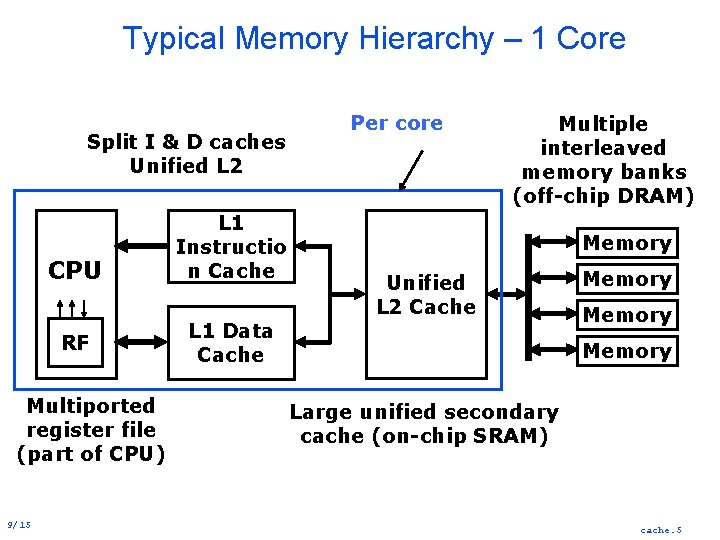 Typical Memory Hierarchy – 1 Core Split I & D caches Unified L 2