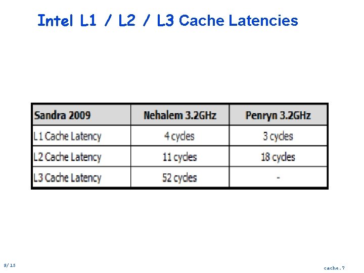 Intel L 1 / L 2 / L 3 Cache Latencies 9/15 cache. 7