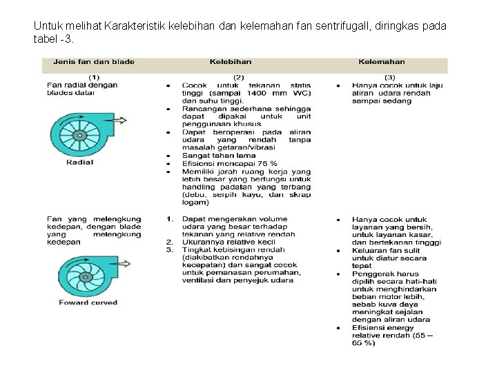 Untuk melihat Karakteristik kelebihan dan kelemahan fan sentrifugall, diringkas pada tabel -3. 