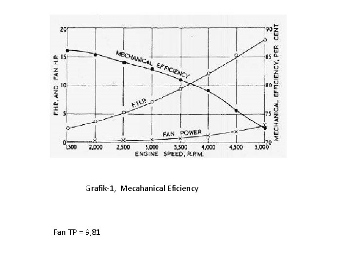 Grafik-1, Mecahanical Eficiency Fan TP = 9, 81 