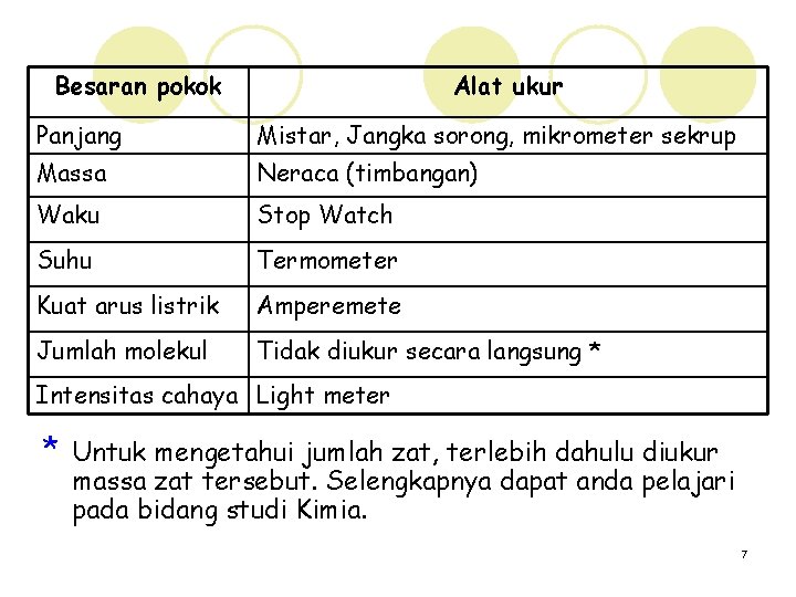 Besaran pokok Alat ukur Panjang Mistar, Jangka sorong, mikrometer sekrup Massa Neraca (timbangan) Waku