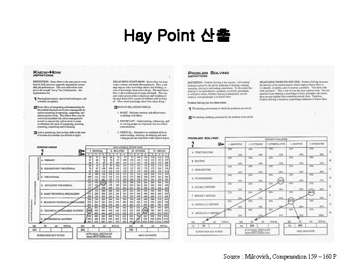 Hay Point 산출 Source : Milcovich, Compensation 159 – 160 P 
