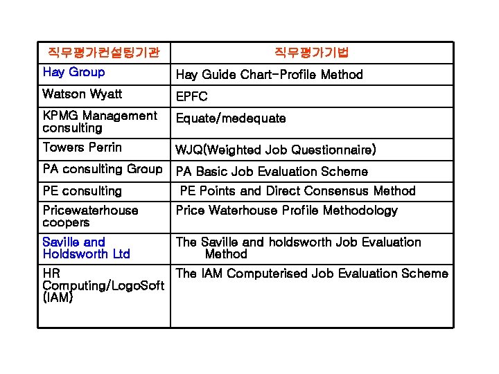 직무평가컨설팅기관 직무평가기법 Hay Group Hay Guide Chart-Profile Method Watson Wyatt EPFC KPMG Management consulting