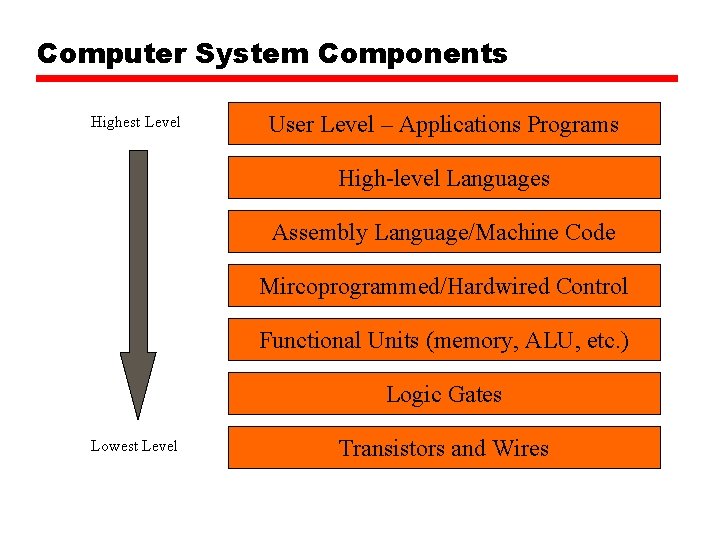Computer System Components Highest Level User Level – Applications Programs High-level Languages Assembly Language/Machine Computer System Components Highest Level User Level – Applications Programs High-level Languages Assembly Language/Machine