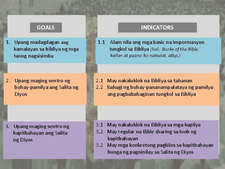 GOALS 1. Upang madagdagan ang kamalayan sa bibliya ng mga taong nagsisimba INDICATORS 1.