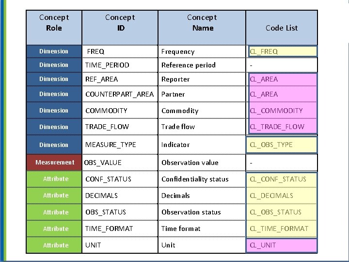 Concept Role Concept ID Concept Name Code List Dimension FREQ Frequency CL_FREQ Dimension TIME_PERIOD