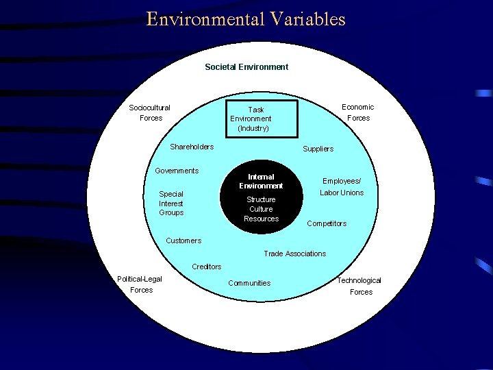 Environmental Variables Societal Environment Sociocultural Forces Economic Forces Task Environment (Industry) Shareholders Governments Special