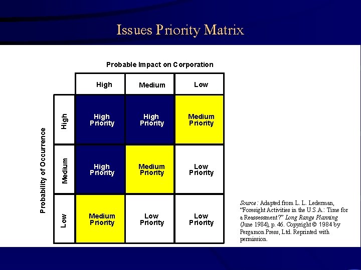 Issues Priority Matrix High Medium Low High Priority Medium High Priority Medium Priority Low