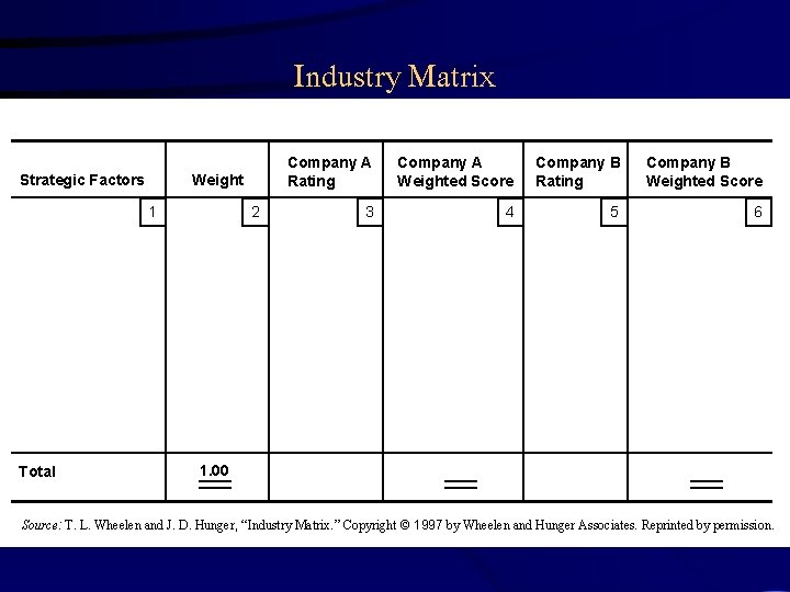 Industry Matrix Strategic Factors Weight 1 Total 2 Company A Rating Company A Weighted