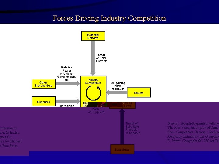 Forces Driving Industry Competition Potential Entrants Threat of New Entrants Other Stakeholders Relative Power
