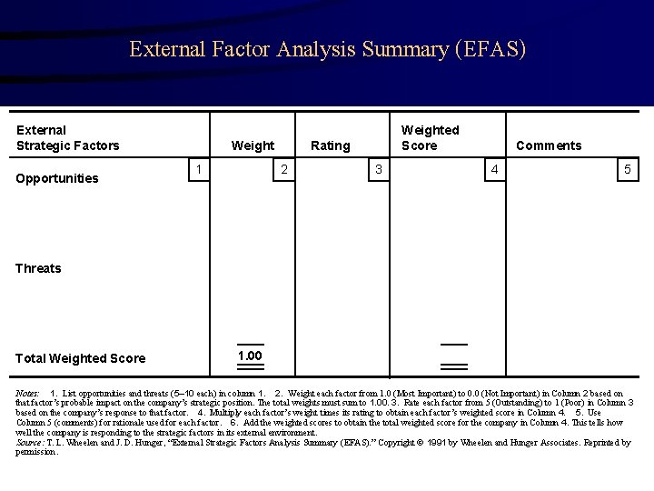 External Factor Analysis Summary (EFAS) External Strategic Factors Opportunities Weight 1 Weighted Score Rating