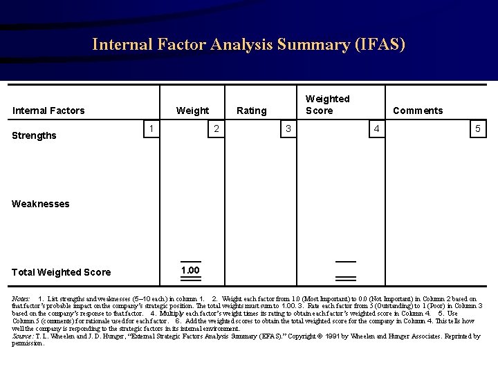 Internal Factor Analysis Summary (IFAS) Weight Internal Factors Strengths 1 Weighted Score Rating 2