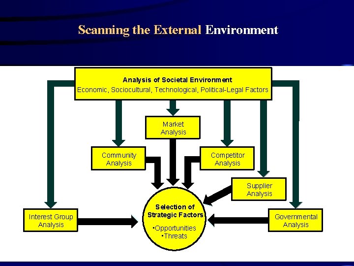 Scanning the External Environment Analysis of Societal Environment Economic, Sociocultural, Technological, Political-Legal Factors Market