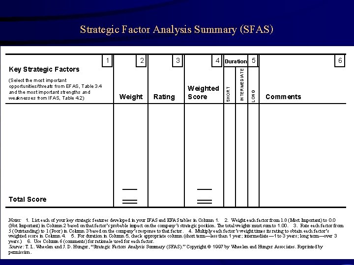 Strategic Factor Analysis Summary (SFAS) 3 4 Duration (Select the most important opportunities/threats from
