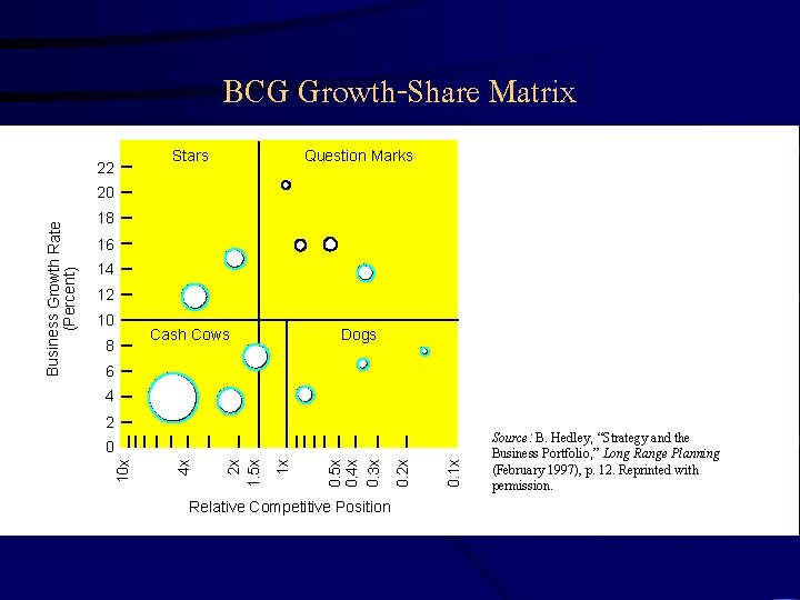 BCG Growth-Share Matrix 22 Stars Question Marks Cash Cows Dogs 18 16 14 12