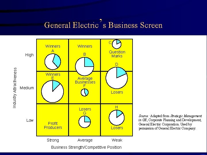 General Electric’s Business Screen High Winners A Winners B C Question Marks Industry Attractiveness