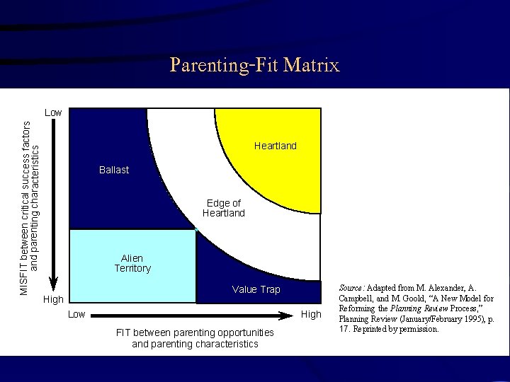 Parenting-Fit Matrix MISFIT between critical success factors and parenting characteristics Low Heartland Ballast Edge