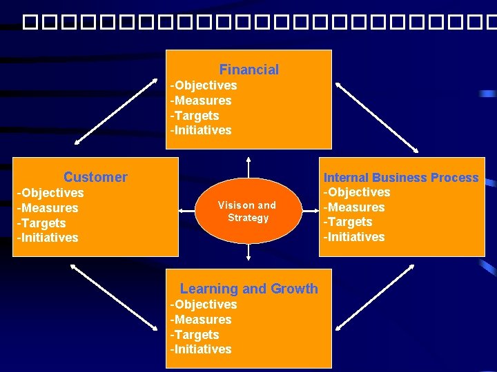 ������������� Financial -Objectives -Measures -Targets -Initiatives Customer -Objectives -Measures -Targets -Initiatives Visison and Strategy
