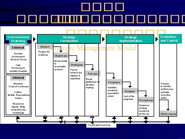 ������ /������ Strategic Management Model Environmental Scanning External Societal Environment General Forces Task Environment