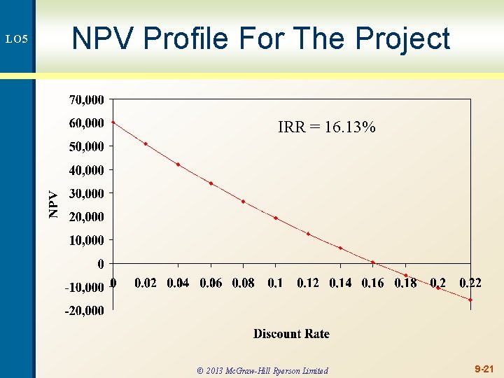 LO 5 NPV Profile For The Project IRR = 16. 13% © 2013 Mc.