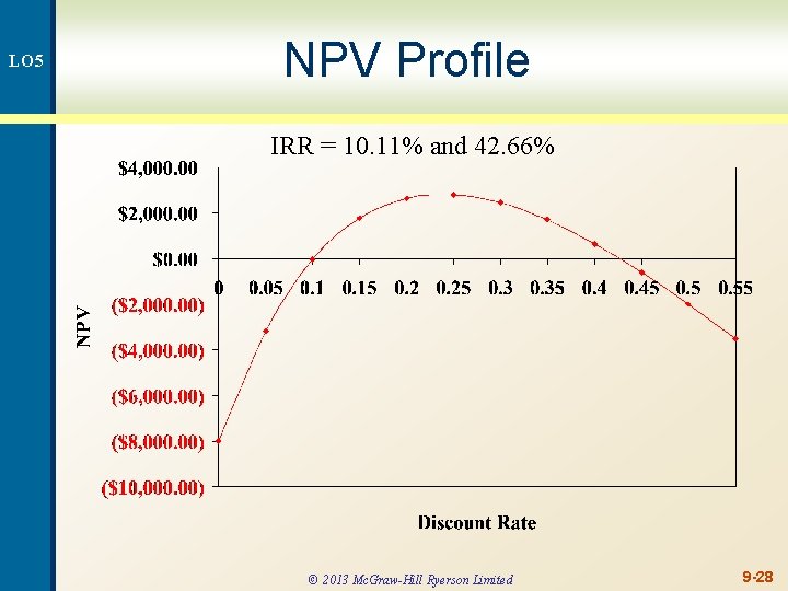 LO 5 NPV Profile IRR = 10. 11% and 42. 66% © 2013 Mc.
