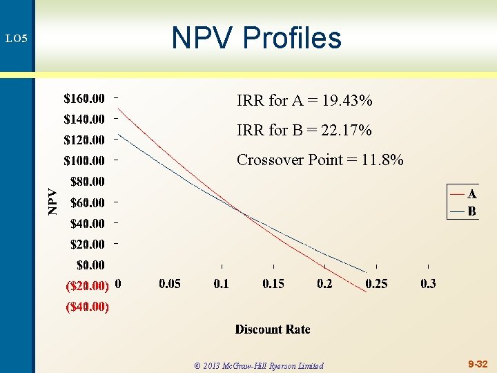 LO 5 NPV Profiles IRR for A = 19. 43% IRR for B =