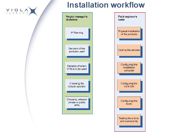 Installation workflow Installation workflow
