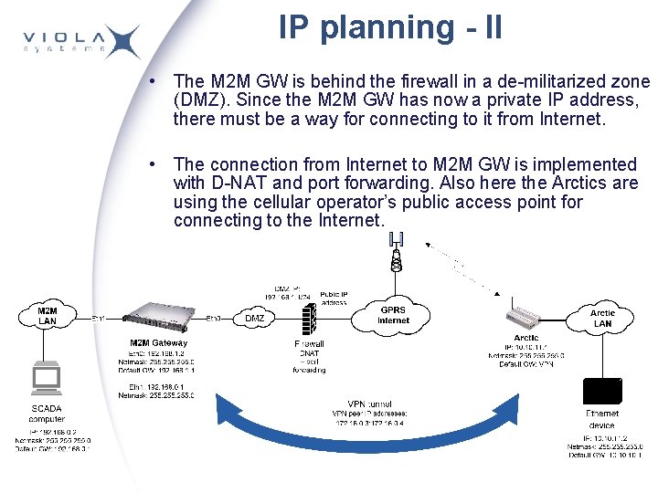 IP planning - II • The M 2 M GW is behind the firewall IP planning - II • The M 2 M GW is behind the firewall