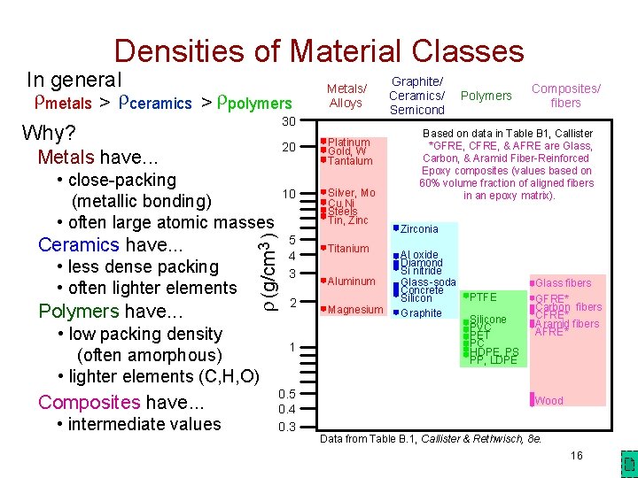 Densities of Material Classes In general metals > ceramics > polymers 30 Why? Ceramics