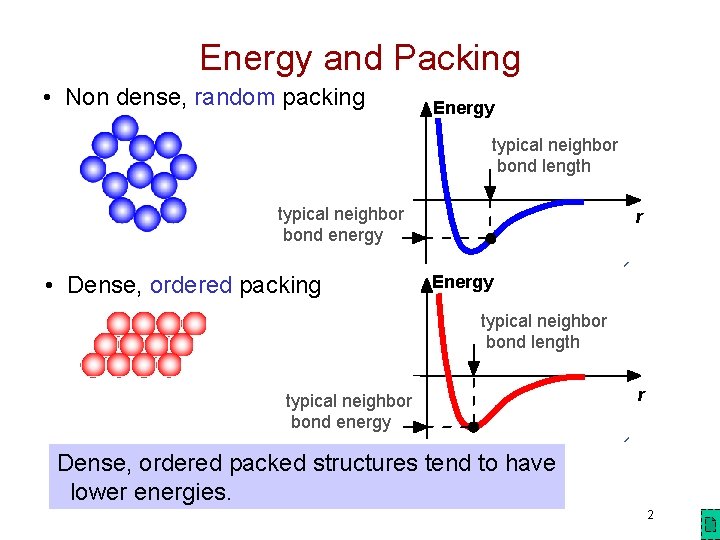 Energy and Packing • Non dense, random packing Energy typical neighbor bond length typical