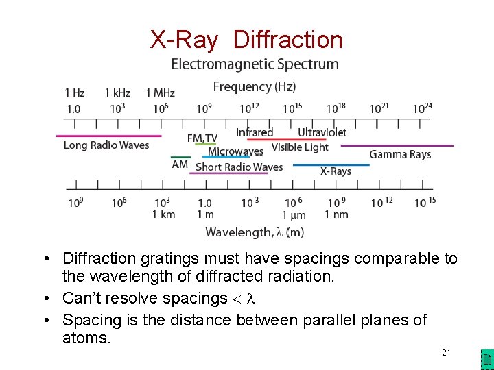 X-Ray Diffraction • Diffraction gratings must have spacings comparable to the wavelength of diffracted