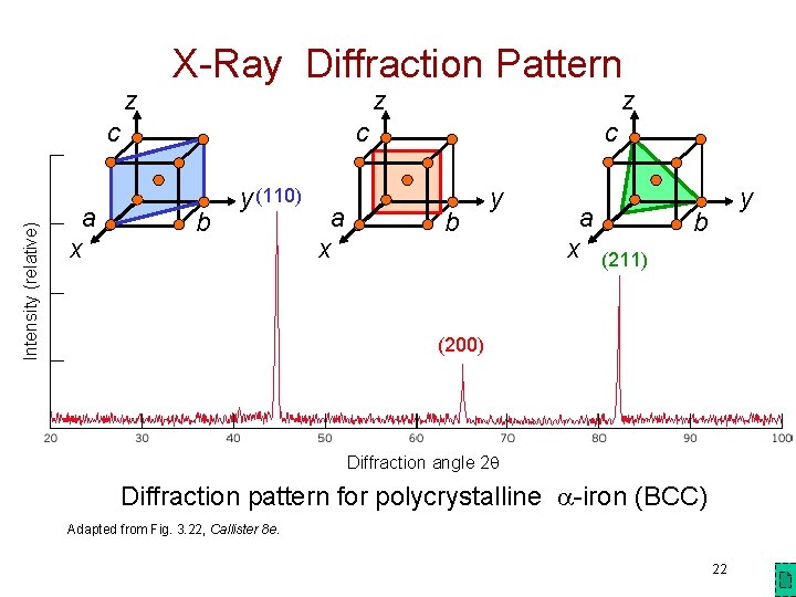 z X-Ray Diffraction Pattern z Intensity (relative) c a x z c b y