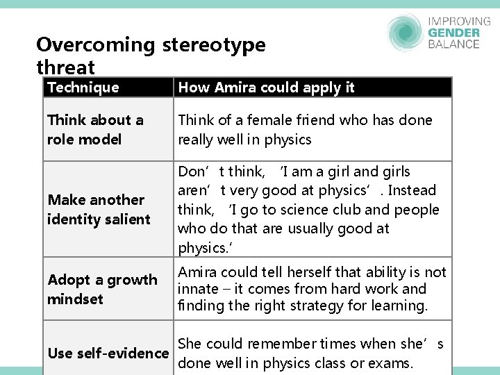 Overcoming stereotype threat Technique How Amira could apply it Think about a role model Overcoming stereotype threat Technique How Amira could apply it Think about a role model