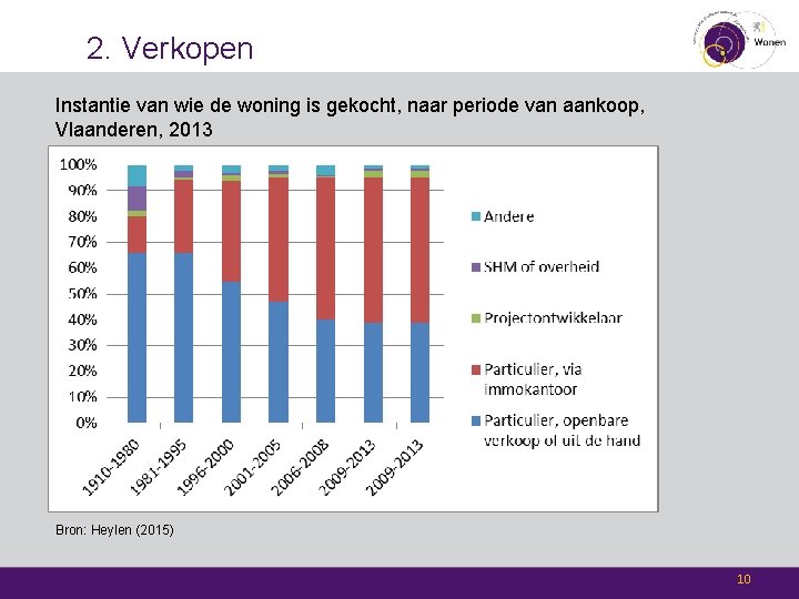 2. Verkopen Instantie van wie de woning is gekocht, naar periode van aankoop, Vlaanderen,