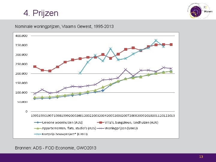4. Prijzen Nominale woningprijzen, Vlaams Gewest, 1995 -2013 Bronnen: ADS - FOD Economie, GWO