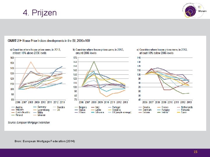 4. Prijzen Bron: European Mortgage Federation (2014) 15 