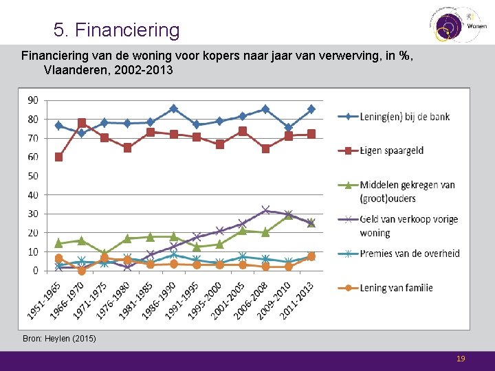 5. Financiering van de woning voor kopers naar jaar van verwerving, in %, Vlaanderen,