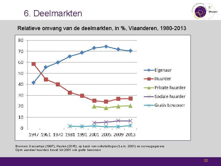 6. Deelmarkten Relatieve omvang van de deelmarkten, in %, Vlaanderen, 1980 -2013 Bronnen: Descamps