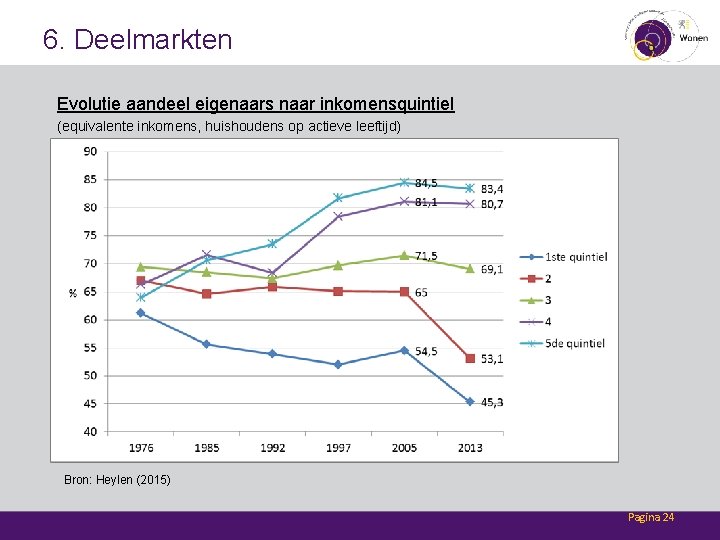 6. Deelmarkten Evolutie aandeel eigenaars naar inkomensquintiel (equivalente inkomens, huishoudens op actieve leeftijd) Bron: