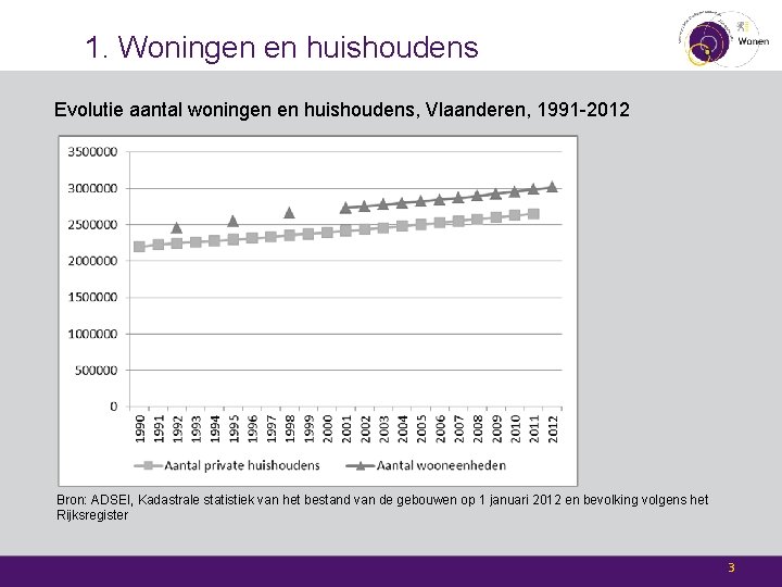 1. Woningen en huishoudens Evolutie aantal woningen en huishoudens, Vlaanderen, 1991 -2012 Bron: ADSEI,