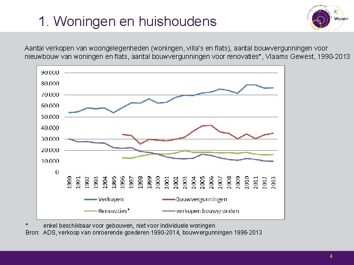 1. Woningen en huishoudens Aantal verkopen van woongelegenheden (woningen, villa’s en flats), aantal bouwvergunningen
