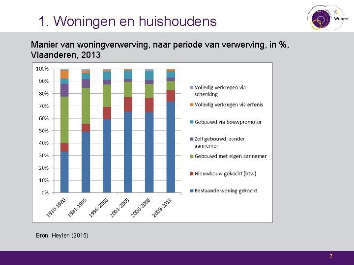 1. Woningen en huishoudens Manier van woningverwerving, naar periode van verwerving, in %, Vlaanderen,