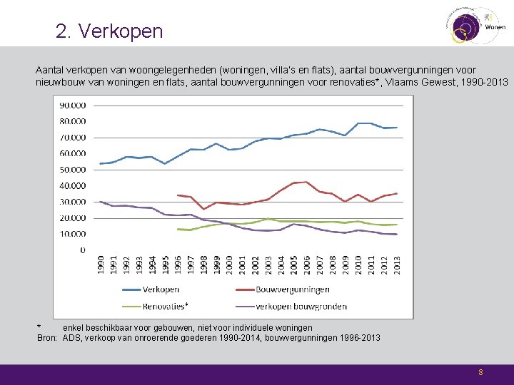 2. Verkopen Aantal verkopen van woongelegenheden (woningen, villa’s en flats), aantal bouwvergunningen voor nieuwbouw