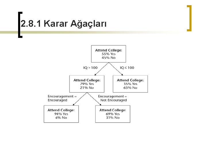  2. 8. 1 Karar Ağaçları 