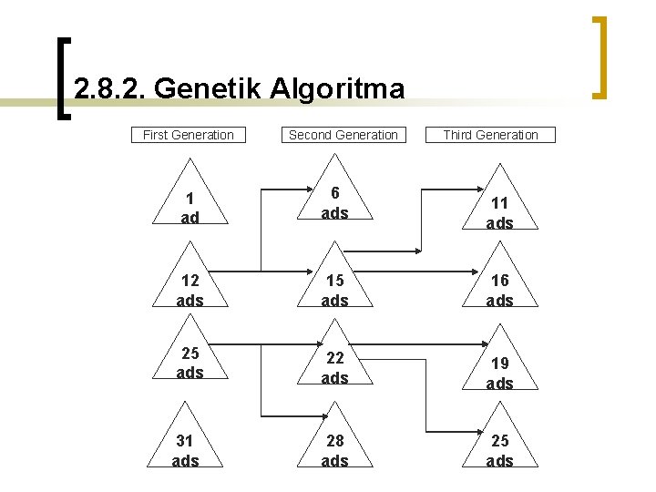 2. 8. 2. Genetik Algoritma First Generation Second Generation Third Generation 1 ad 6