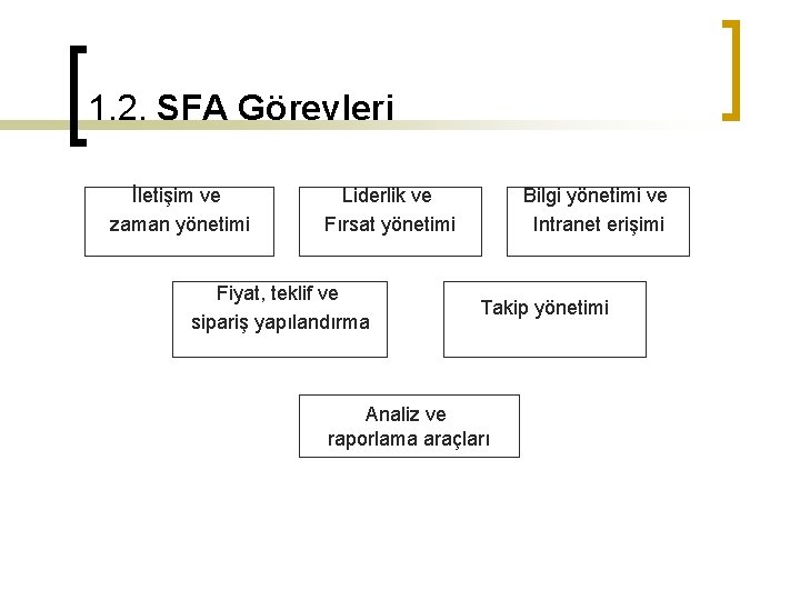 1. 2. SFA Görevleri İletişim ve zaman yönetimi Liderlik ve Fırsat yönetimi Fiyat, teklif