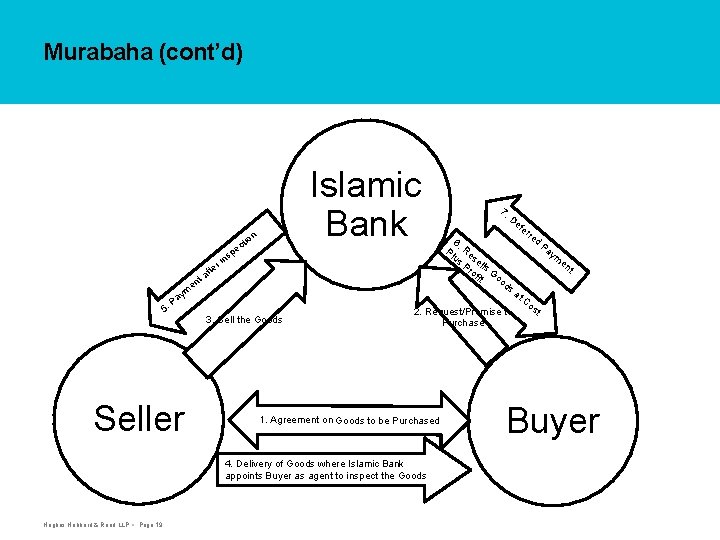 Murabaha (cont’d) Islamic Bank ion t ec r fte a nt p ins P