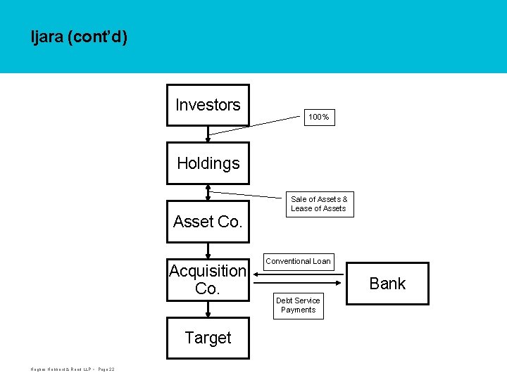 Ijara (cont’d) Investors 100% Holdings Asset Co. Acquisition Co. Target Hughes Hubbard & Reed