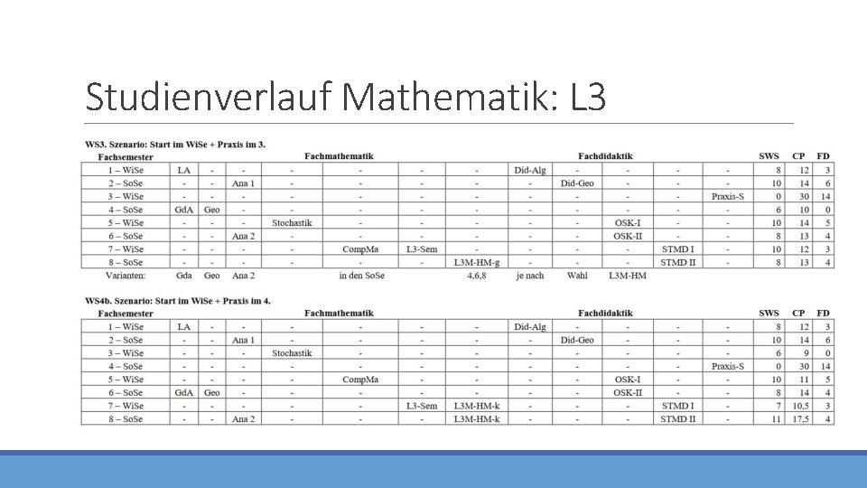 Studienverlauf Mathematik: L 3 