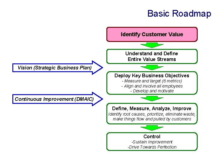 Basic Roadmap Identify Customer Value Understand Define Entire Value Streams Vision (Strategic Business Plan)